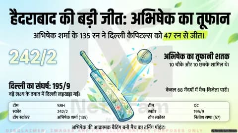 IPL 2026: सनराइजर्स हैदराबाद की शानदार जीत, दिल्ली कैपिटल्स को 47 रन से हराया