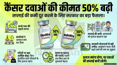 कैंसर मरीजों को जरूरी दवाएं उपलब्ध कराने के लिए सरकार का बड़ा फैसला, सिस्प्लैटिन और कार्बोप्लैटिन की कीमतें 50% तक बढ़ाने की मंजूरी