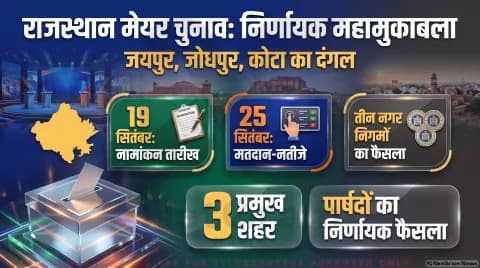 25 सितंबर को सुबह 10 से दोपहर 2 बजे तक मतदान; सुकेत में 26 सितंबर को उपाध्यक्ष चुनाव : Municipal Corporation Updates 2026