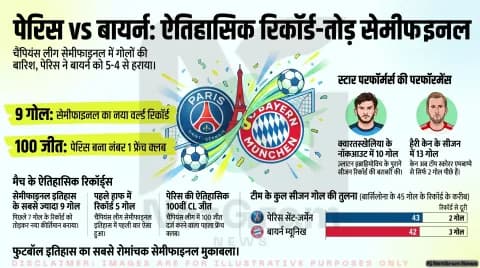 चैंपियंस लीग 2026: पेरिस vs बायर्न बना इतिहास का सबसे रोमांचक सेमीफाइनल, टूटे कई रिकॉर्ड