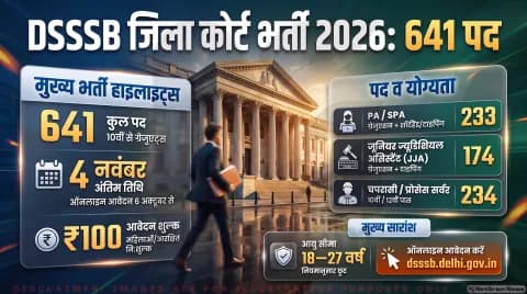 641 पदों पर ऑनलाइन आवेदन आज से शुरू; जानिए 4 नवंबर तक की डेडलाइन और फीस: DSSSB Delhi Court Recruitment 2026