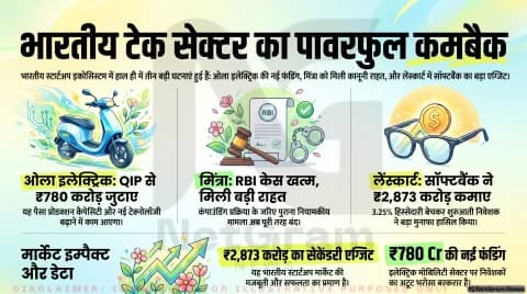 ओला इलेक्ट्रिक को नई फंडिंग, मिंत्रा को राहत और लेंस्कार्ट में सॉफ्टबैंक की बड़ी डील, टेक सेक्टर में बढ़ी हलचल