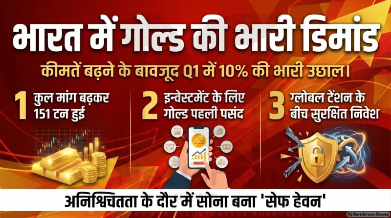वर्ल्ड गोल्ड काउंसिल रिपोर्ट: भारत में सोने की मांग Q1 में 10% बढ़कर 151 टन पहुंची