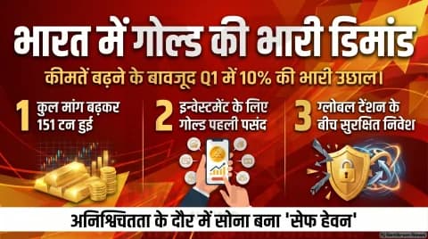 वर्ल्ड गोल्ड काउंसिल रिपोर्ट: भारत में सोने की मांग Q1 में 10% बढ़कर 151 टन पहुंची