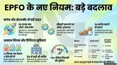 EPFO के 10 बड़े बदलाव: PF खाताधारकों को मिलेगा तेज क्लेम, 5 लाख तक ऑटो सेटलमेंट और आसान निकासी की सुविधा