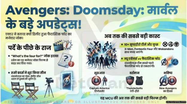 🎬 Avengers: Doomsday में कट हुआ मजेदार Fantastic Four जोक, एक्टर ने किया खुलासा