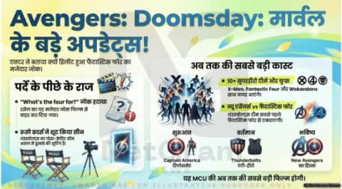 🎬 Avengers: Doomsday में कट हुआ मजेदार Fantastic Four जोक, एक्टर ने किया खुलासा
