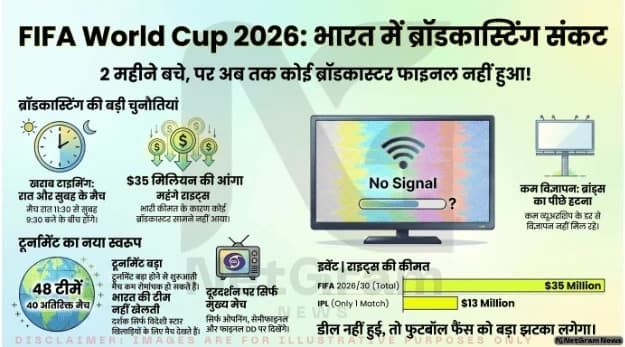 FIFA World Cup 2026: भारत में प्रसारण संकट, अभी तक नहीं मिला कोई ब्रॉडकास्टर