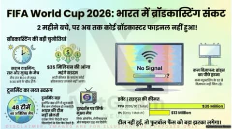 FIFA World Cup 2026: भारत में प्रसारण संकट, अभी तक नहीं मिला कोई ब्रॉडकास्टर