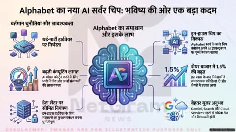 Alphabet Gemini AI के लिए खुद का Server Chip बना रहा, AI की लागत घटाने और परफॉर्मेंस बढ़ाने पर फोकस