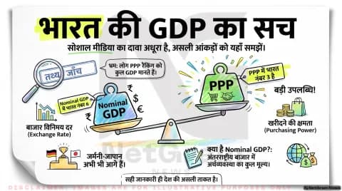Nominal GDP Vs PPP: कहीं आप भी तो नहीं हो रहे गलत दावों के शिकार? तुरंत जानें भारत की असली GDP रैंकिंग