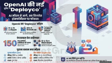 OpenAI की नई ‘Deployco’ यूनिट ने बढ़ाई हलचल, क्या एंटरप्राइज़ AI अब मेनस्ट्रीम बनने वाला है?
