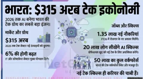 भारत की टेक इंडस्ट्री 2026 में 315 अरब डॉलर: AI बनेगा ग्रोथ का सबसे बड़ा इंजन