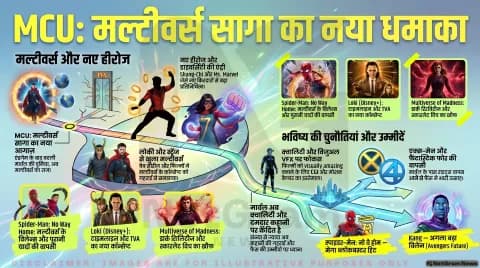 Marvel की पूरी History – Part 3 (Multiverse Saga, New Heroes और Future)
