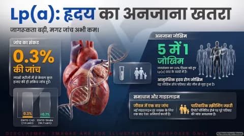 Lipoprotein(a) Health Alert: हर वयस्क के लिए जीवन में एक बार Lp(a) जांच जरूरी; तुरंत पढ़ें AHA की नई गाइडलाइन