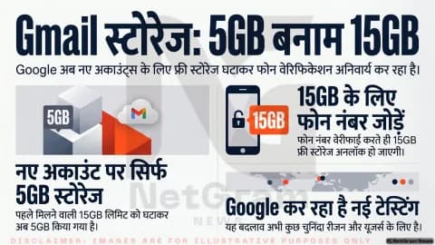 Gmail यूजर्स के लिए बड़ा बदलाव! नए Google अकाउंट्स को अब मिल सकती है सिर्फ 5GB फ्री स्टोरेज