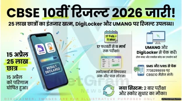 CBSE 10वीं रिजल्ट 2026 घोषित: UMANG और DigiLocker पर उपलब्ध, 25 लाख छात्रों का इंतजार खत्म