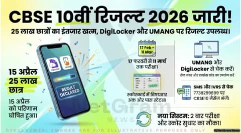CBSE 10वीं रिजल्ट 2026 घोषित: UMANG और DigiLocker पर उपलब्ध, 25 लाख छात्रों का इंतजार खत्म