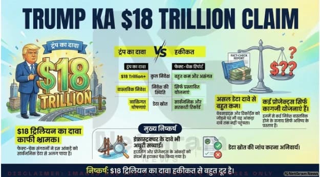 क्या ट्रंप का 18 ट्रिलियन डॉलर निवेश वाला दावा सही है?