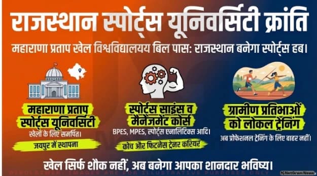 राजस्थान: महाराणा प्रताप खेल विश्वविद्यालय बिल पास, युवाओं के लिए नया अवसर