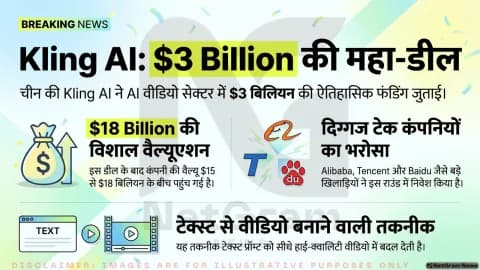 चीन की Kling AI ने जुटाई 2.8–3 अरब डॉलर की फंडिंग, AI वीडियो सेक्टर की सबसे बड़ी डील में शामिल