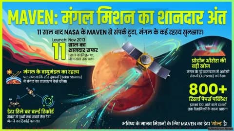 NASA के MAVEN मिशन का अंत: 11 साल तक मंगल के रहस्यों को समझने वाले अंतरिक्ष यान से संपर्क हमेशा के लिए टूटा