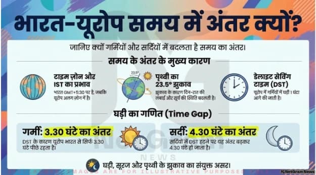 भारत और यूरोप में दिन और रात के समय का अंतर: 3.30 और 4.30 घंटे क्यों होता है?