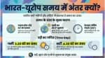 भारत और यूरोप में दिन और रात के समय का अंतर: 3.30 और 4.30 घंटे क्यों होता है?