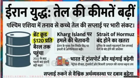 ईरान युद्ध से तेल की कीमतों में तेज उछाल, वैश्विक अर्थव्यवस्था पर बढ़ा दबाव