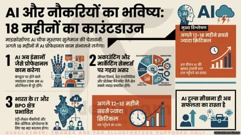 “18 महीने में बदल सकती है सफेदपोश नौकरियों की दुनिया”: माइक्रोसॉफ्ट AI चीफ़ की चेतावनी से बढ़ी