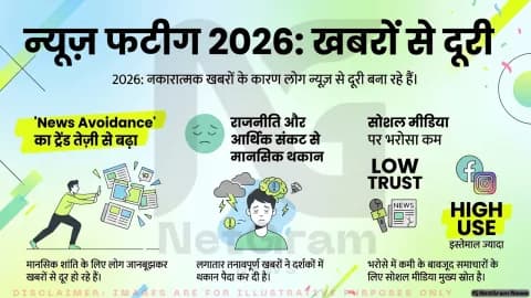2026 डिजिटल न्यूज़ रिपोर्ट: लगातार संकटों के बीच खबरों से दूरी बना रहे लोग, भरोसे की चुनौती बढ़ी