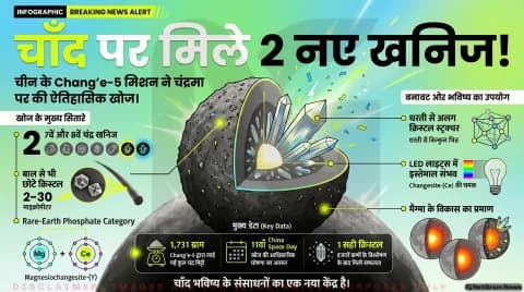 चीन के वैज्ञानिकों ने चंद्रमा पर खोजे दो नए दुर्लभ खनिज, अंतरिक्ष शोध में बड़ी सफलता