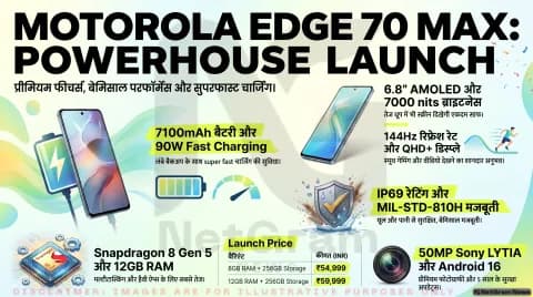Motorola Edge 70 Max लॉन्च, 7100mAh बैटरी और बड़ी स्क्रीन के साथ आया नया स्मार्टफोन
