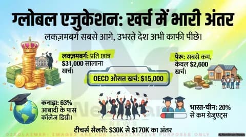 दुनिया में शिक्षा पर खर्च में बड़ा अंतर—कुछ देश आगे, कुछ पीछे