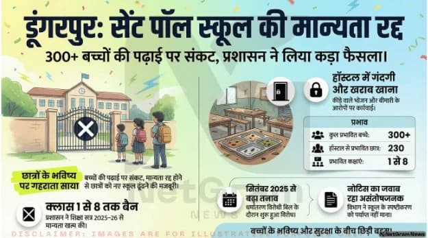 🏫 राजस्थान: डूंगरपुर के सेंट पॉल स्कूल की मान्यता रद्द, 300+ बच्चे प्रभावित