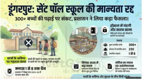 🏫 राजस्थान: डूंगरपुर के सेंट पॉल स्कूल की मान्यता रद्द, 300+ बच्चे प्रभावित