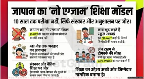 जापान का अनोखा शिक्षा मॉडल: 10 साल तक ‘नो एग्जाम’, बच्चे खुद करते हैं सफाई