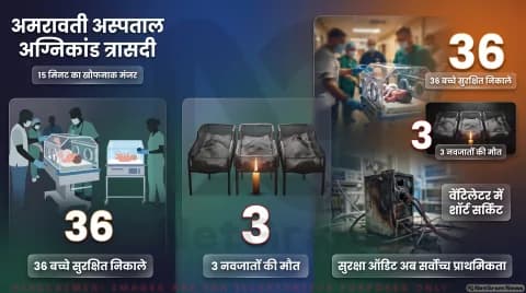 36 बच्चे सुरक्षित निकाले गए, वेंटिलेटर में शॉर्ट सर्किट की जांच तेज : Maharashtra Hospital Tragedy Live Updates