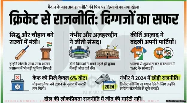 क्रिकेट के बाद राजनीति में उतरे 6 भारतीय दिग्गज, किसी ने हासिल की जीत तो कोई रह गया पीछे