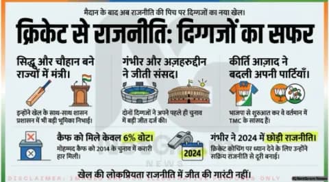 क्रिकेट के बाद राजनीति में उतरे 6 भारतीय दिग्गज, किसी ने हासिल की जीत तो कोई रह गया पीछे