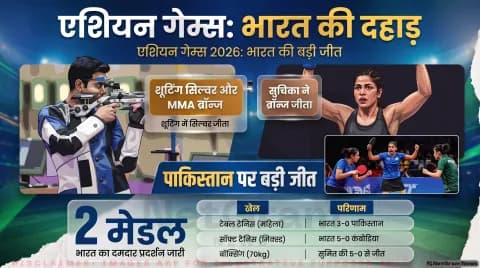 रुद्रांक्ष-हिमांशु-पार्थ की तिकड़ी ने दिलाया सिल्वर, सुचिका तारियाल ने एमएमए में जीता कांस्य : Team India at Asian Games Updates