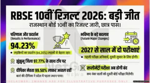 RBSE 10th Result 2026: राजस्थान बोर्ड 10वीं का रिजल्ट जारी, 94.23% छात्र पास
