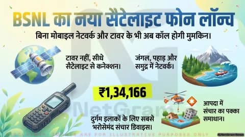 BSNL का ₹1.34 लाख का सैटेलाइट फोन: जहां मोबाइल नेटवर्क नहीं, वहां भी रहेगा संपर्क