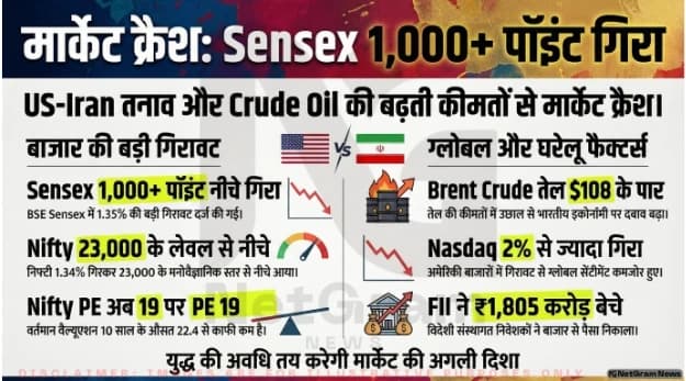 स्टॉक मार्केट आज (27 मार्च 2026): Nifty50 23,000 के नीचे गया, BSE Sensex 1,000 पॉइंट से ज्यादा गिरा, US-Iran युद्ध और तेल की कीमतों का असर
