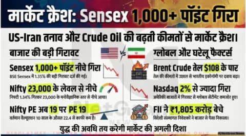 स्टॉक मार्केट आज (27 मार्च 2026): Nifty50 23,000 के नीचे गया, BSE Sensex 1,000 पॉइंट से ज्यादा गिरा, US-Iran युद्ध और तेल की कीमतों का असर