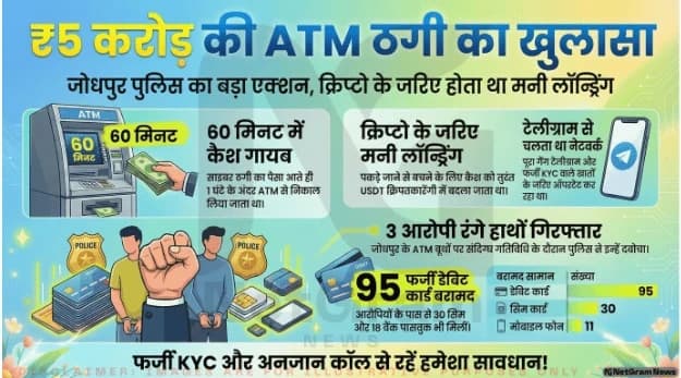 📰 जोधपुर साइबर क्राइम टीम की बड़ी कार्रवाई: 5 करोड़ की ATM ठगी का खुलासा