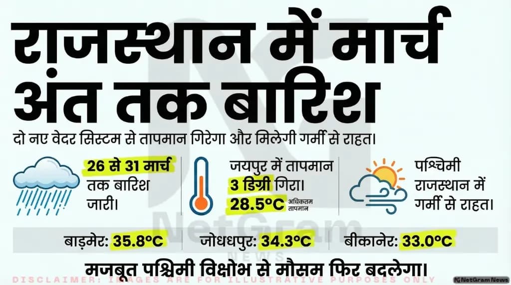 राजस्थान में मार्च के आखिर तक जारी रहेगी बारिश: तापमान गिरने से ठंडक बढ़ी, जानें आज कैसा रहेगा मौसम