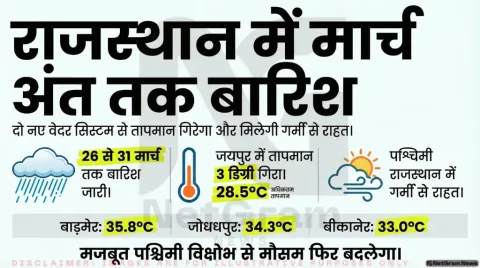 राजस्थान में मार्च के आखिर तक जारी रहेगी बारिश: तापमान गिरने से ठंडक बढ़ी, जानें आज कैसा रहेगा मौसम