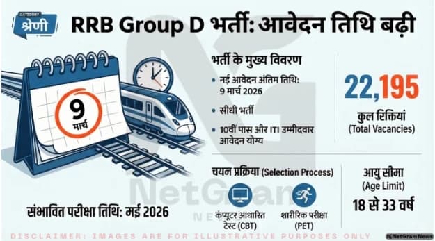 🚆 RRB Group D भर्ती 2026: आवेदन की अंतिम तिथि बढ़ी, 22,195 पदों पर होगी भर्ती