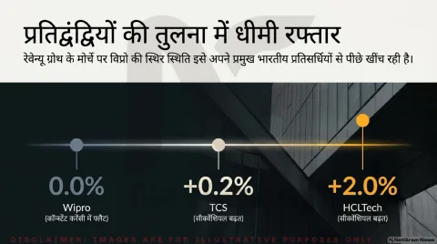 नेट प्रॉफिट ₹3,201 करोड़ और लार्ज डील्स $674M; जानिए Q3 रेवेन्यू गाइडेंस: Wipro Q2 FY27 Earnings Alert